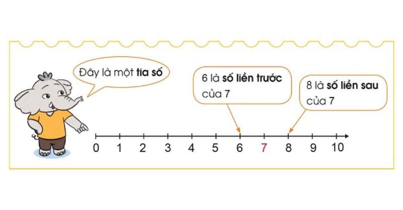 Phụ huynh giúp con học toán về số liền trước số bé nhất có 4 chữ số tại nhà